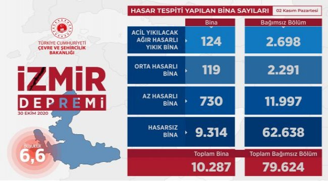 Çevre ve Şehircilik Bakanlığı İzmir'deki hasarlı bina sayısını açıkladı