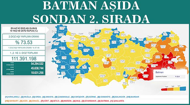 Batman Aşıda Sondan İkinci